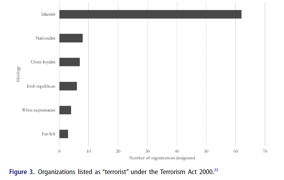 A bar graph showing numbers of organizations listed as "terrorist" under the Terrorism Act 2000, broken down by ideology. The number of Islamist groups designated far outpaces any other kind.